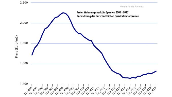 Wohnungspreise-Chart