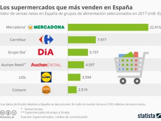 chartoftheday 16129 ventas netas en espana de grupos de alimentacion w