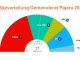 Sitzverteilung Gemeinderat w