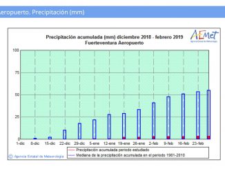 Regen Winter Fuerteventura