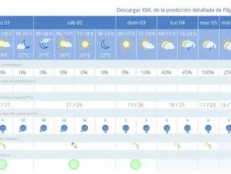 Wetter Anfang November