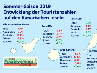 Entwicklung Urlauberzahlen Sommer 2019