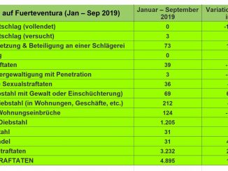 Kriminalitätsstatistik