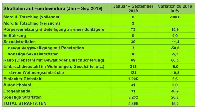 Kriminalitätsstatistik