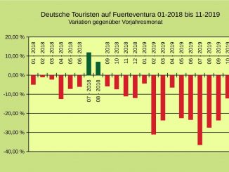 Deutsche Urlauber auf Fuerteventura: im November 2019 erstmals wieder aufwärts 1 Variation gegenüber Vorjahr Touristen Fuerteventura