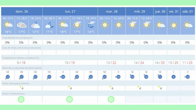 Fuerteventura-Wetter: Temperatur-Anstieg und Calima in der letzten Januarwoche 1 Wetter 200126