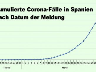 Coronafälle Spanien