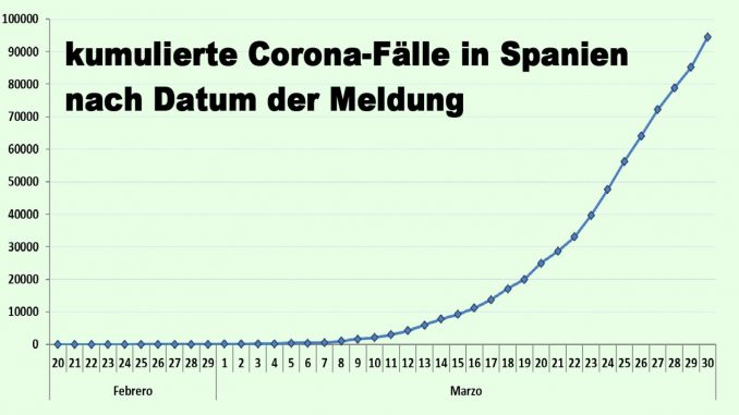 Coronafälle-Spanien