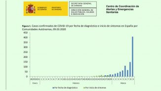 Coronavirus Spanien Entwicklung 09032020