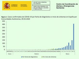 Coronavirus Spanien Entwicklung 09032020