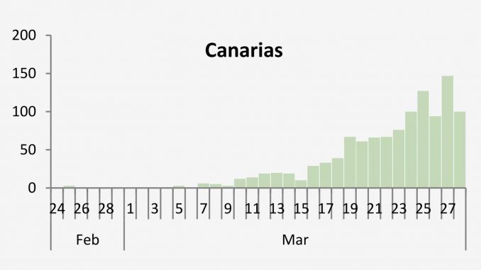 Corona in Spanien und auf den Kanaren: die Kurve flacht ab 1 Neuansteckungen Kanaren 29032020