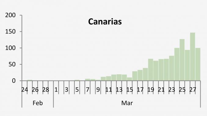 Neuansteckungen Kanaren 29032020