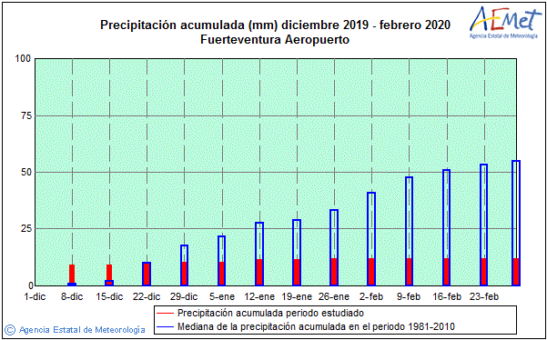 Fuerteventura-Wetter: kommt jetzt der lang ersehnte Regen? 1 Regen im Winter 2019 2020 auf Fuerteventura