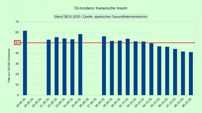Abwärtstrend bei 7-Tageinzidenz auf Fuerteventura und den Kanaren setzt sich fort 1 7d Kanaren 201009