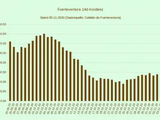 14d Inzidenz Fuerteventura 05112020
