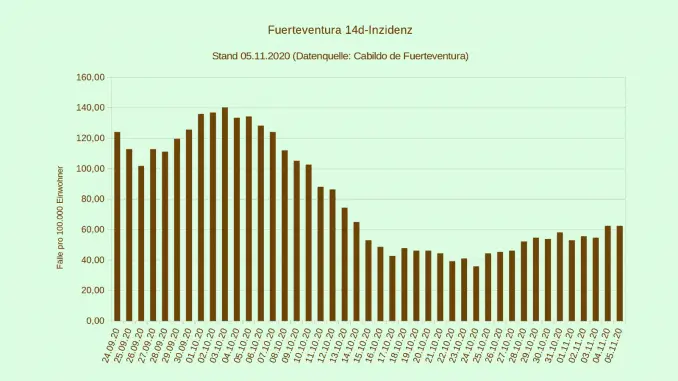 14d-Inzidenz-Fuerteventura-05112020