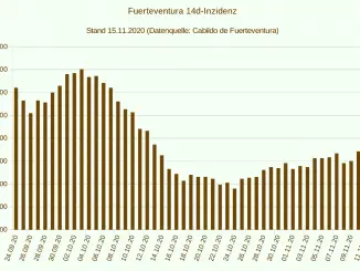 14d Inzidenz Fuerteventura 15112020