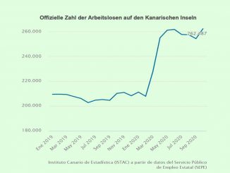 Arbeitslosenzahlen Kanaren