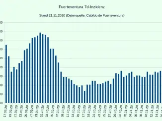 Fuerteventura aktuelle Coronalage 21 11 2020