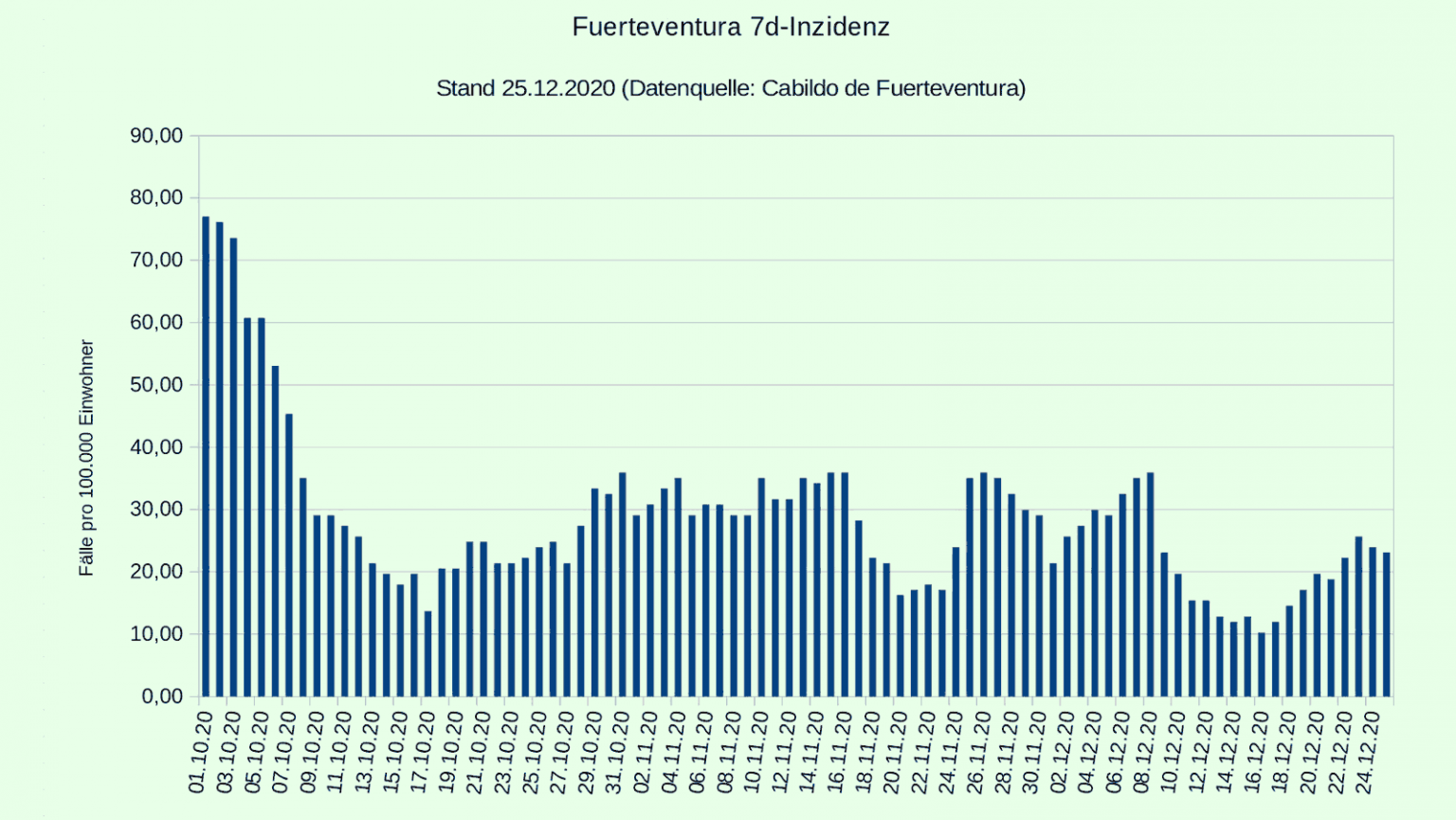 Wetter Fuerteventura Weihnachten 2022 7TageInzidenz auf Fuerteventura steigt kurz vor Weihnachten auf über