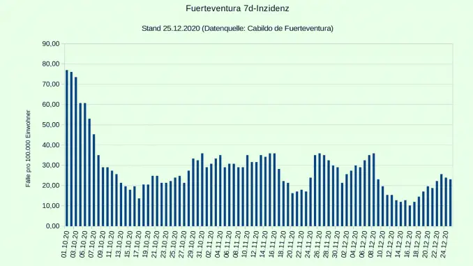 7d-Inzidenz-Fuerteventura