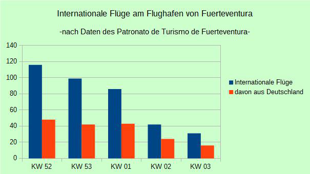 Diagramm_Fluege_Fuerteventura_KW03_web