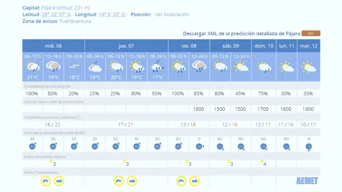 Sturmwarnung-Fuerteventura-Verlängerung