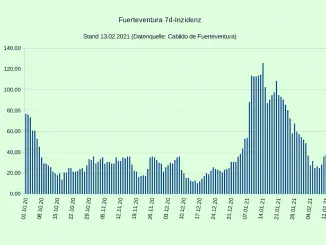 Corona Inzidenz Fuerteventura 14022021