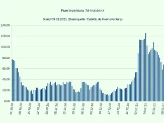 Fuerteventura Corona 7 Tage Inzidenz 04022021