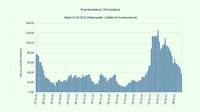 Fuerteventura-Corona-7-Tage-Inzidenz-04022021