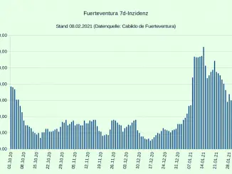 Corona Inzidenz auf Fuerteventura sinkt auf Niveau vor der dritten Welle 1 Inzidenz Fuerteventura 08022021