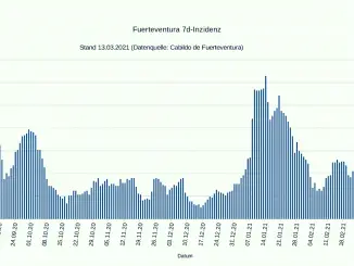 Zahl der Covid19-Intensivpatienten auf Fuerteventura erreicht Höchststand seit Beginn der Pandemie 7 7 Tage Inzidenz Fuerteventura 13032021