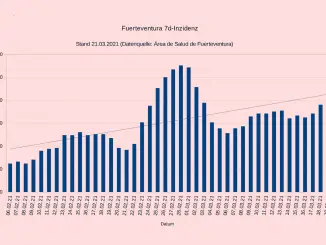 7-Tage-Inzidenz auf Fuerteventura steigt wieder über 100 3 7 Tage Inzidenz Fuerteventura 22032021