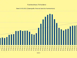 Zahl der Covid19-Intensivpatienten auf Fuerteventura erneut gestiegen 4 7 Tage Inzidenz Fuerteventura mit Trendlinie 15032021