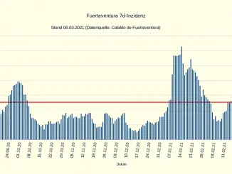 7-Tage-Inzidenz auf Fuerteventura sinkt wieder auf knapp über 50 7 Corona 7 Tage Inzidenz Fuerteventura