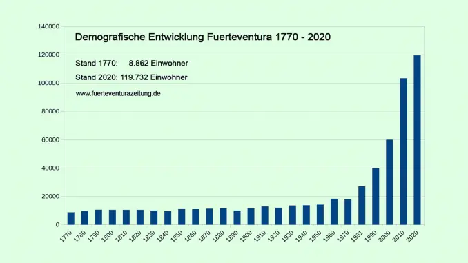 Fuerteventura Einwohner 51 Demografische Entwicklung Fuerteventura 1770 bis 2020 1