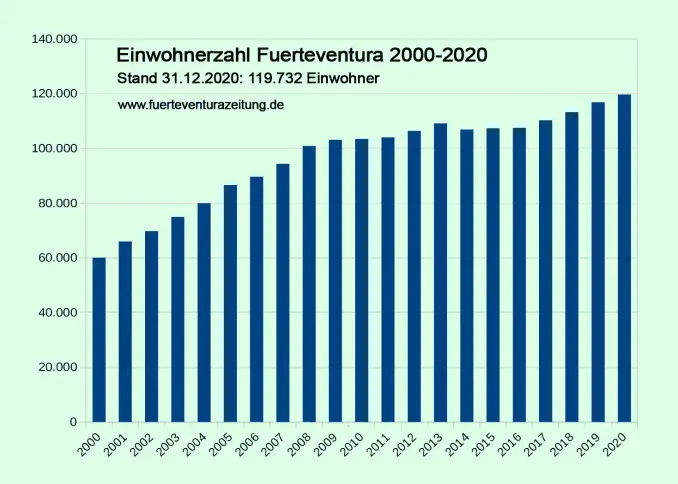 Fuerteventura Bevoelkerung 2000 bis 2020