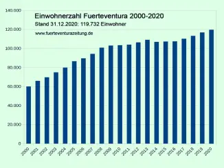 Trotz Corona: Bevölkerung von Fuerteventura in 2020 um 2,4 Prozent gewachsen 1 Fuerteventura Bevoelkerung 2000 bis 2020 Artikel