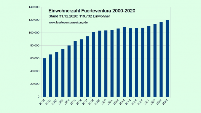 Fuerteventura-Bevölkerung-2000-bis-2020-Artikel
