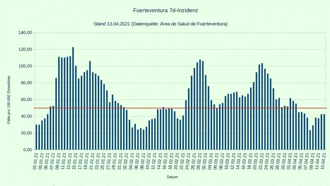 7 Tage Inzidenz Fuerteventura