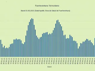 7 Tage Inzidenz Fuerteventura 02052021