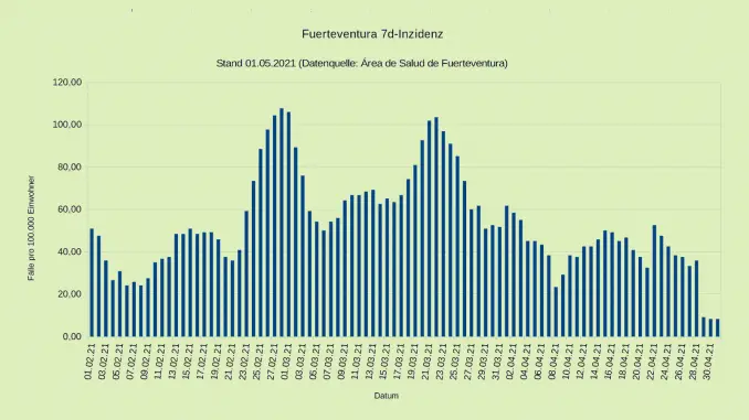 7-Tage-Inzidenz-Fuerteventura-02052021