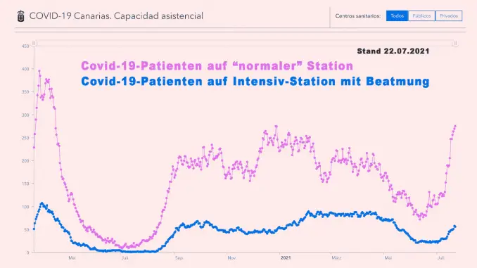 Krankenhausbelegung-Kanaren