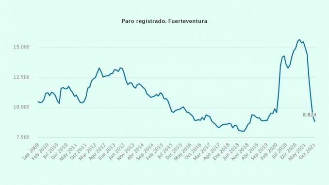 Arbeitslosenzahlen-Fuerteventura