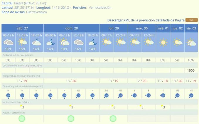 Fuerteventura Wetter