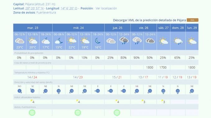 Fuerteventura Wetter: Wolken und Regen in der letzten November-Woche 2021 1 Wetter Fuerteventura letzte Novemberwoche