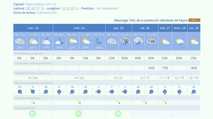 Wetter Fuerteventura letzte Novemberwoche