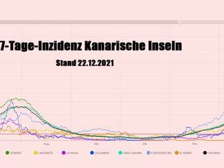 Fuerteventura Corona: Zahl der aktiven Fälle erreicht mit 601 neuen Höchststand, Inzidenz bei 375 8 7 tage Inzidenz Kanaren 221221