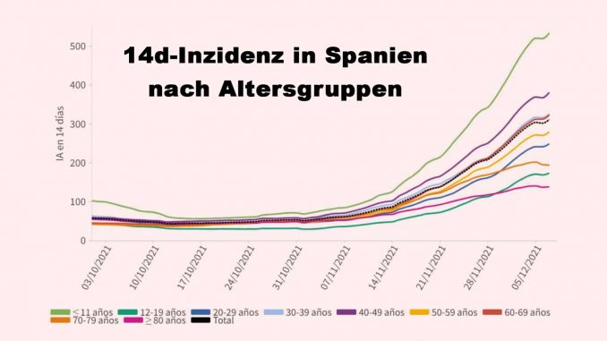 Inzidenz-Altersgruppen-Spanien