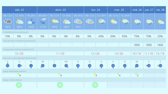 Fuerteventura Wetter: endlich wieder schön, aber nicht für lange 1 Wetter 4 Januar Woche Fuerteventura